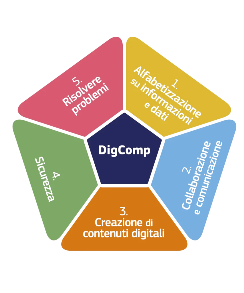 DigComp 2.2 Framework